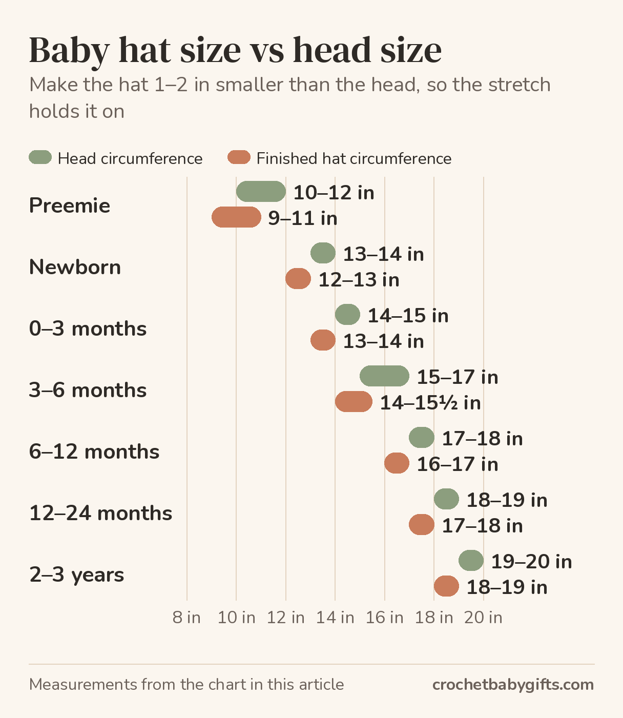 Paired bars for each age from preemie to 3 years comparing head circumference with the smaller finished hat circumference, for example newborn head 13 to 14 inches and hat 12 to 13 inches.