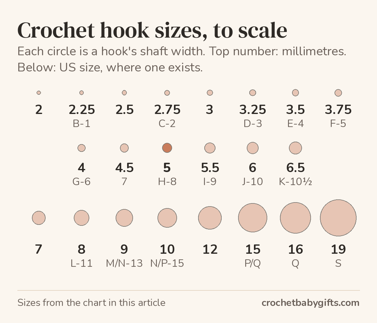 Twenty-two crochet hook sizes from 2 mm to 19 mm drawn as circles at one scale, each labelled with its millimetre size and US letter, with the 5 mm H-8 hook highlighted as the most used.