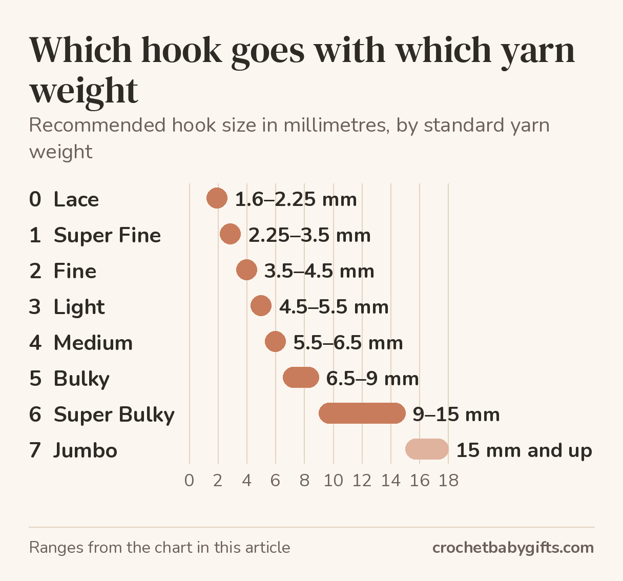 Bar chart of the recommended crochet hook size for each yarn weight, from weight 0 lace at 1.6 to 2.25 mm up to weight 7 jumbo at 15 mm and up.